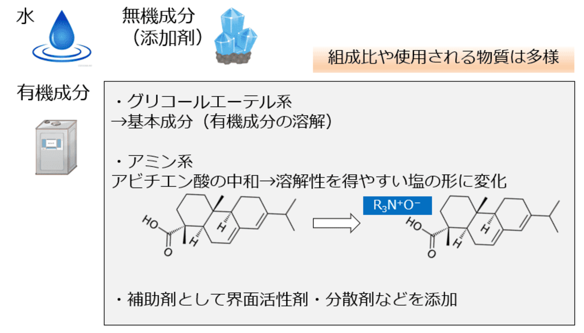 水に加えて脂溶性を確保するための有機成分と、フラックスに使用される酸性の特性をもつロジン系物質である「脂肪酸」を中和させ、水に溶解させやすいよう「塩」の形に変化させる中和剤の働きをする「アミン系物質」からなる構成が主流です。 さらに界面活性剤を添加して洗浄性を強化する手法などがあり、総じて水の作用を利用した洗浄剤の多くはアルカリ性を有しています。