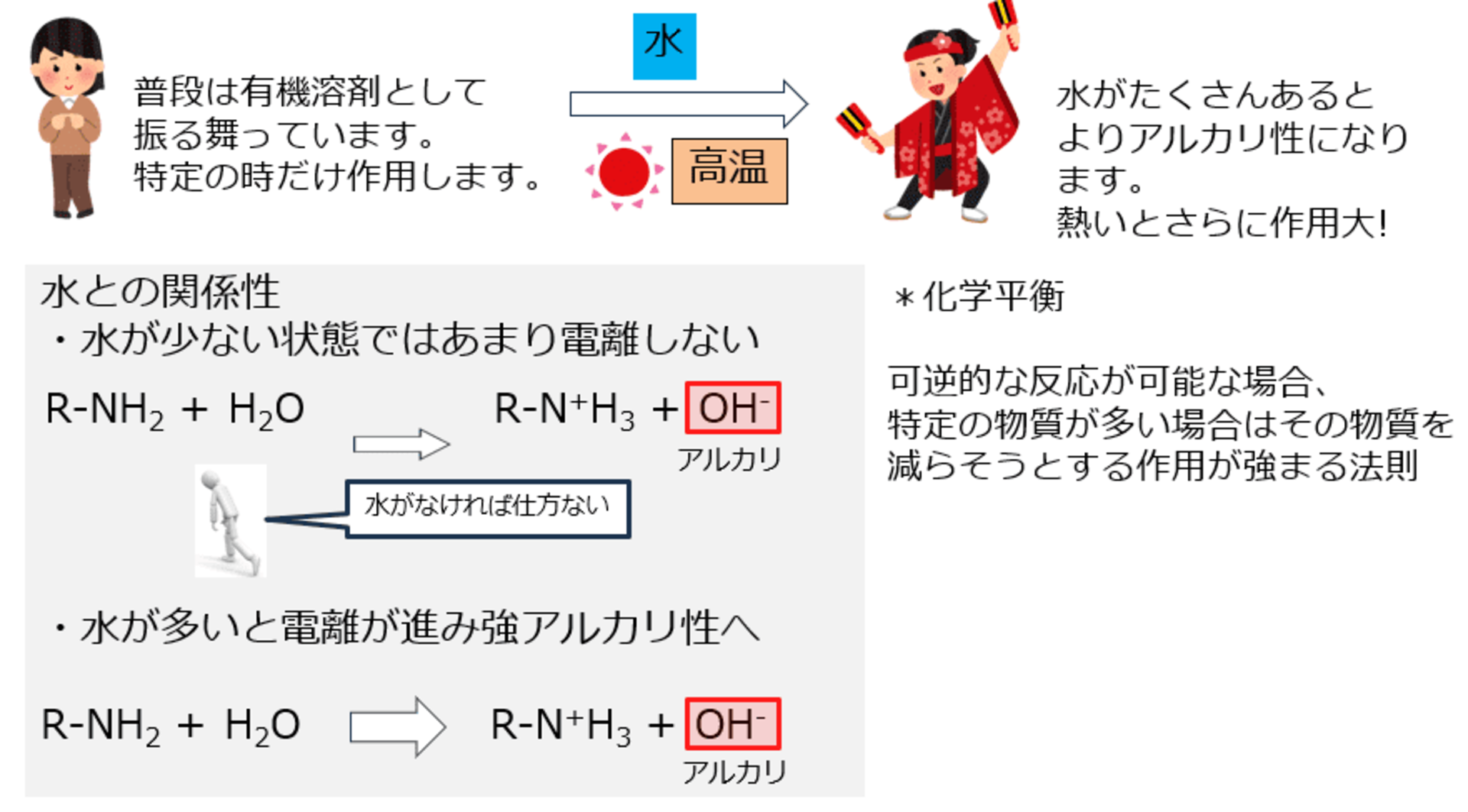水分量が少ない環境下でアルカリ特性を有する物質は「有機溶剤」として振る舞い、時にアビチエン酸の中和のために消費されていきますが、水分量が徐々に多くなった場合は急速に電離が進むことで、イオン形態を有する形へ変貌し、その結果ｐHの急速な変動を起こしやすくなり弱アルカリ性だった洗浄剤は強いアルカリ性を示すようなります。