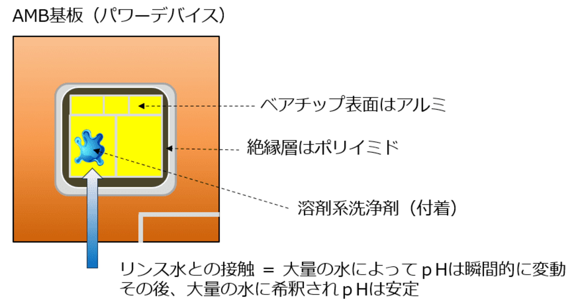 パワーデバイスは金属の集合体であり、多くのベアチップ表面はアルミ、絶縁素子として使用されている樹脂はポリイミドが主体で構成されているため、強アルカリ性への耐性が懸念される両物質の腐食や溶解が生じる可能性は高いです。