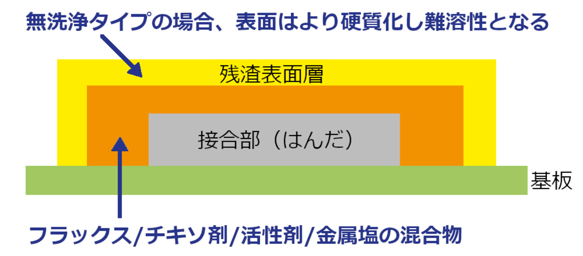 無洗浄はんだはフラックス残渣を完全封止することで安定化させ、対候性・絶縁特性を維持するように設計されており、洗浄するということはこの安定化したフラックス残渣を意図的に壊す作業となります。硬質化したフラックス残渣表面層を取り除き洗浄を行っていきます。