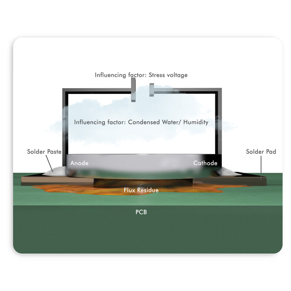 electrical chemical migration system showing the failure of a pcb 